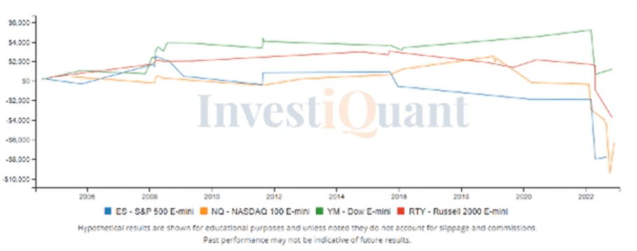 Early strength followed by weakness yesterday